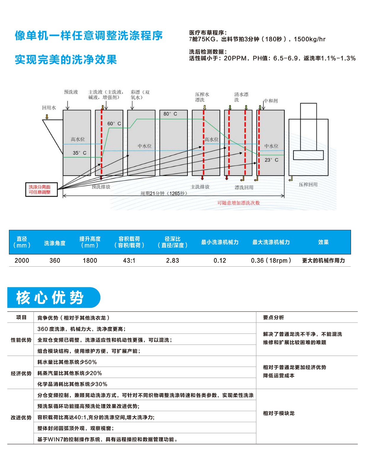 洗衣龍優勢